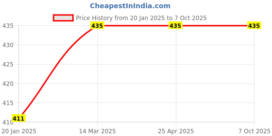 industrybuying.com Conti Hi Tech C55 Classical V Belt 1450 mm conti hi tech Price History Graph from 20 Jan 2025 to 7 Oct 2025