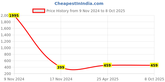 industrybuying.com Conti Hi Tech C57 Classical V Belt 1500 mm conti hi tech Price History Graph from 9 Nov 2024 to 8 Oct 2025
