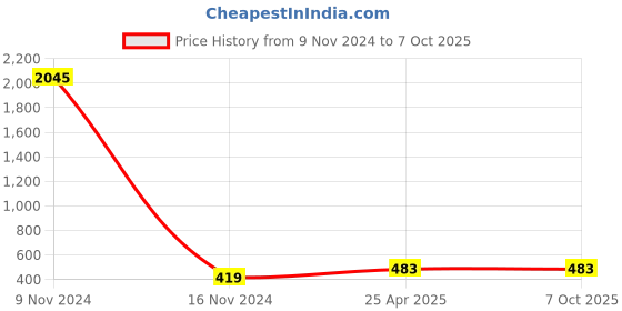 industrybuying.com Conti Hi Tech C59 Classical V Belt 1550 mm conti hi tech Price History Graph from 9 Nov 2024 to 7 Oct 2025
