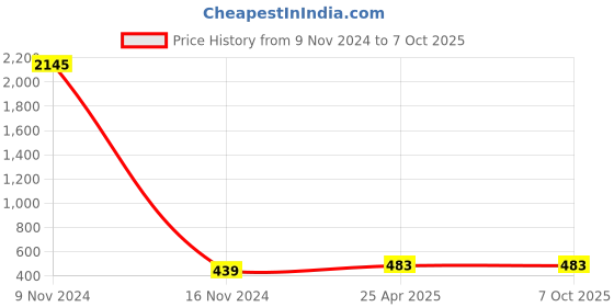 industrybuying.com Conti Hi Tech C61 Classical V Belt 1610 mm conti hi tech Price History Graph from 9 Nov 2024 to 7 Oct 2025
