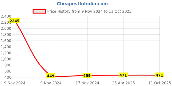 industrybuying.com Conti Hi Tech C64 Classical V Belt 1680 mm conti hi tech Price History Graph from 9 Nov 2024 to 11 Oct 2025