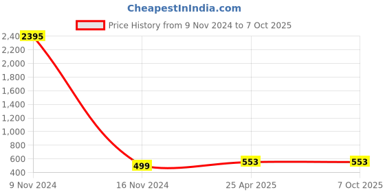 industrybuying.com Conti Hi Tech C68 Classical V Belt 1780 mm conti hi tech Price History Graph from 9 Nov 2024 to 7 Oct 2025