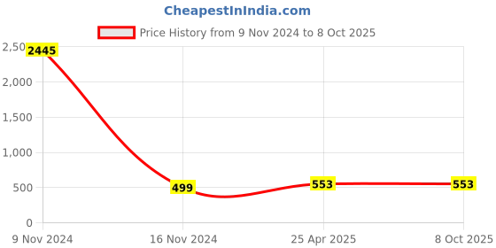 industrybuying.com Conti Hi Tech C69 Classical V Belt 1810 mm conti hi tech Price History Graph from 9 Nov 2024 to 8 Oct 2025