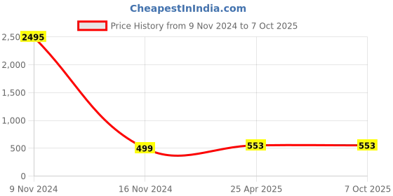 industrybuying.com Conti Hi Tech C70 Classical V Belt 1830 mm conti hi tech Price History Graph from 9 Nov 2024 to 7 Oct 2025