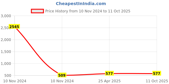 industrybuying.com Conti Hi Tech C71 Classical V Belt 1860 mm conti hi tech Price History Graph from 10 Nov 2024 to 10 Oct 2025