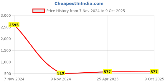 industrybuying.com Conti Hi Tech C72 Classical V Belt 1880 mm conti hi tech Price History Graph from 7 Nov 2024 to 8 Oct 2025