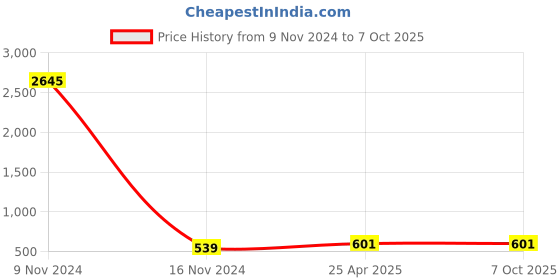 industrybuying.com Conti Hi Tech C75 Classical V Belt 1960 mm conti hi tech Price History Graph from 9 Nov 2024 to 7 Oct 2025