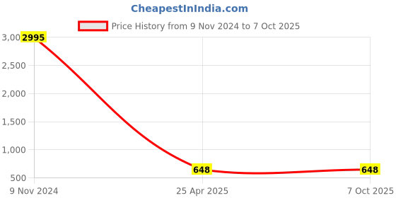 industrybuying.com Conti Hi Tech C82 Classical V Belt 2140 mm conti hi tech Price History Graph from 9 Nov 2024 to 7 Oct 2025