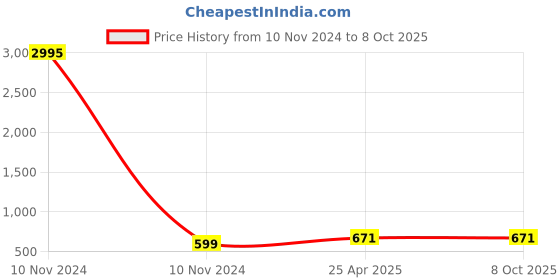 industrybuying.com Conti Hi Tech C83 Classical V Belt 2160 mm conti hi tech Price History Graph from 10 Nov 2024 to 8 Oct 2025