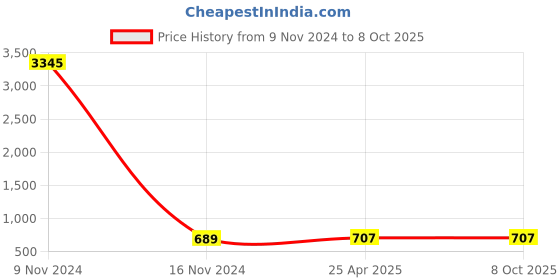 industrybuying.com Conti Hi Tech C91 Classical V Belt 2370 mm conti hi tech Price History Graph from 9 Nov 2024 to 8 Oct 2025