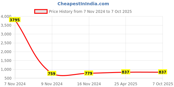 industrybuying.com Conti Hi Tech C99 Classical V Belt 2570 mm conti hi tech Price History Graph from 7 Nov 2024 to 7 Oct 2025