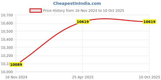 industrybuying.com Conti Hi Tech E418 Classical V Belt 10710 mm conti hi tech Price History Graph from 16 Nov 2024 to 10 Oct 2025
