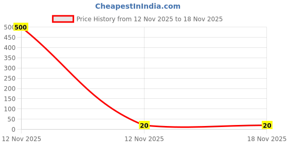 industrybuying.com Contidrift Casing Clip Standard Size PVC and Iron (Pack of 100) contidrift Price History Graph from 12 Nov 2025 to 18 Nov 2025