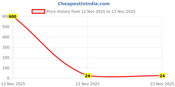 industrybuying.com Contidrift PVC Fan Sheet 179 mm (7 inch) Round White Big contidrift Price History Graph from 12 Nov 2025 to 22 Nov 2025