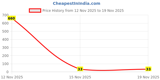 industrybuying.com Contidrift Wall Plugs/Gitti 35 mm (1.25 inch) Round Plastic White (Pack of 100) contidrift Price History Graph from 12 Nov 2025 to 19 Nov 2025