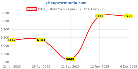 industrybuying.com Continental 155/65R13 73T ComfortContact CC6 Tubeless Tyre for Car continental Price History Graph from 21 Jan 2025 to 5 Dec 2025