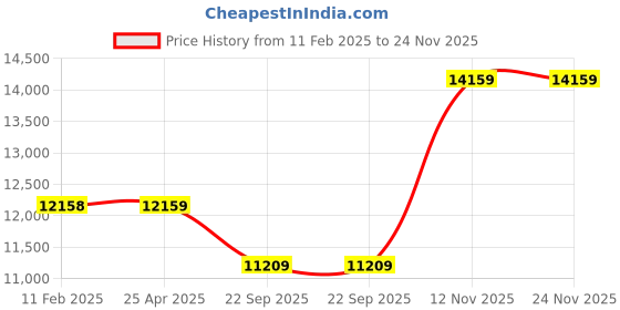 industrybuying.com Continental 235/75R15 109S ContiCrossContact CCAT XL FR Tubeless Tyre for Car continental Price History Graph from 11 Feb 2025 to 23 Nov 2025