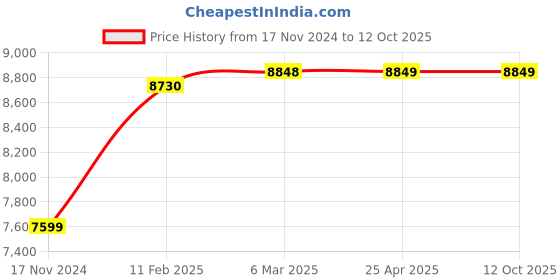 industrybuying.com Continental 8V 2800 Standard Wrapped Classical V Belt continental Price History Graph from 17 Nov 2024 to 12 Oct 2025