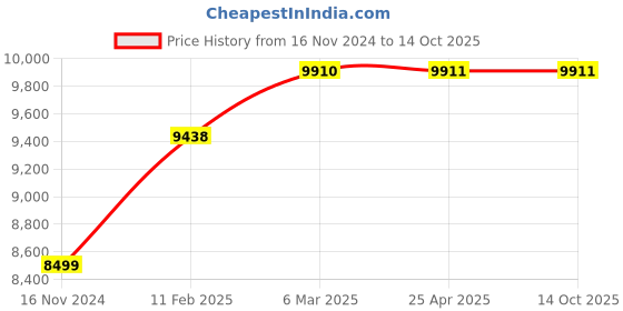 industrybuying.com Continental 8V 3150 Standard Wrapped Classical V Belt continental Price History Graph from 16 Nov 2024 to 14 Oct 2025