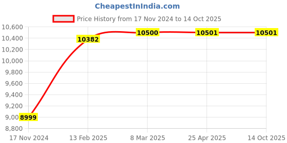 industrybuying.com Continental 8V 3350 Standard Wrapped Classical V Belt continental Price History Graph from 17 Nov 2024 to 14 Oct 2025