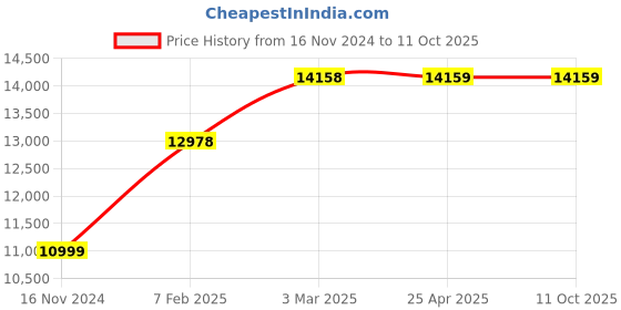 industrybuying.com Continental 8V 4000 Standard Wrapped Classical V Belt continental Price History Graph from 16 Nov 2024 to 11 Oct 2025