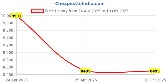 industrybuying.com Continental 8V2650 Standard Wrapped Classical V Belt continental Price History Graph from 24 Apr 2025 to 9 Oct 2025
