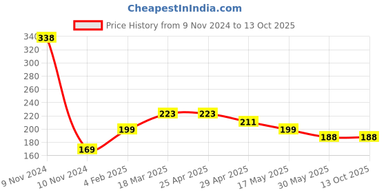 industrybuying.com Continental A 17 Standard Wrapped Classical V Belt continental Price History Graph from 9 Nov 2024 to 12 Oct 2025