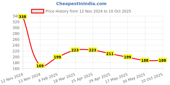 industrybuying.com Continental A 20 Standard Wrapped Classical V Belt continental Price History Graph from 12 Nov 2024 to 9 Oct 2025