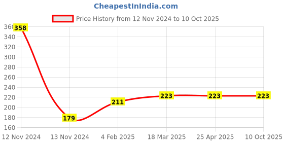 industrybuying.com Continental A 21 Standard Wrapped Classical V Belt continental Price History Graph from 12 Nov 2024 to 9 Oct 2025