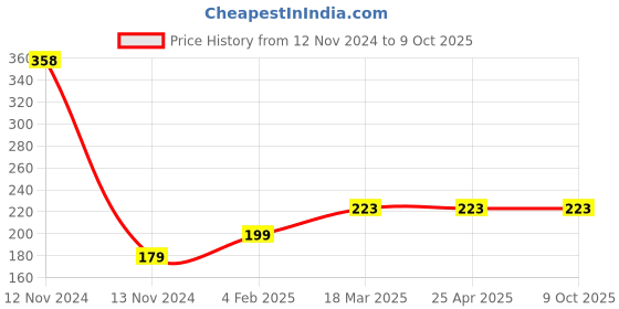 industrybuying.com Continental A 22 Standard Wrapped Classical V Belt continental Price History Graph from 12 Nov 2024 to 9 Oct 2025