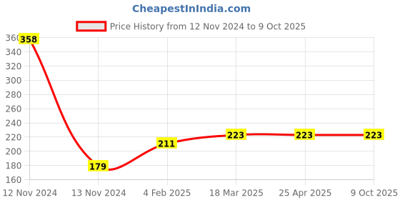 industrybuying.com Continental A 23 Standard Wrapped Classical V Belt continental Price History Graph from 12 Nov 2024 to 9 Oct 2025