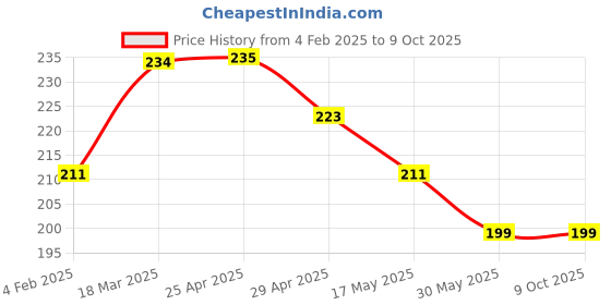 industrybuying.com Continental A 24 Standard Wrapped Classical V Belt continental Price History Graph from 4 Feb 2025 to 9 Oct 2025