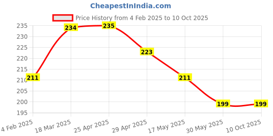 industrybuying.com Continental A 25 Standard Wrapped Classical V Belt continental Price History Graph from 4 Feb 2025 to 9 Oct 2025