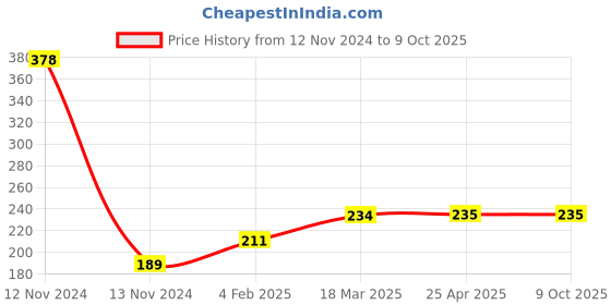 industrybuying.com Continental A 27 Standard Wrapped Classical V Belt continental Price History Graph from 12 Nov 2024 to 9 Oct 2025