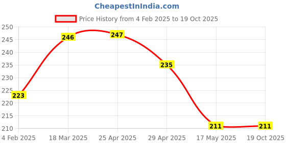 industrybuying.com Continental A 29 Standard Wrapped Classical V Belt continental Price History Graph from 4 Feb 2025 to 17 Oct 2025