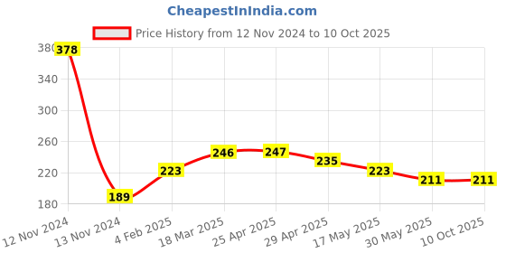 industrybuying.com Continental A 30 Standard Wrapped Classical V Belt continental Price History Graph from 12 Nov 2024 to 9 Oct 2025