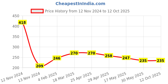 industrybuying.com Continental A 33 Standard Wrapped Classical V Belt continental Price History Graph from 12 Nov 2024 to 10 Oct 2025