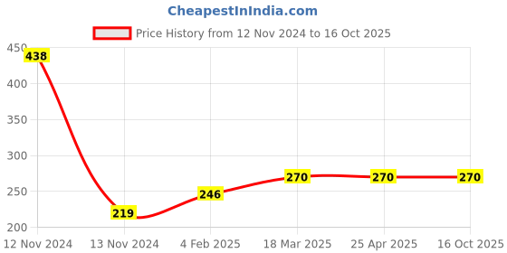 industrybuying.com Continental A 34 Standard Wrapped Classical V Belt continental Price History Graph from 12 Nov 2024 to 16 Oct 2025