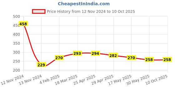 industrybuying.com Continental A 36 Standard Wrapped Classical V Belt continental Price History Graph from 12 Nov 2024 to 10 Oct 2025