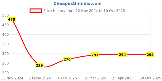 industrybuying.com Continental A 38 Standard Wrapped Classical V Belt continental Price History Graph from 12 Nov 2024 to 9 Oct 2025