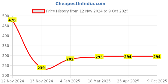 industrybuying.com Continental A 39 Standard Wrapped Classical V Belt continental Price History Graph from 12 Nov 2024 to 9 Oct 2025