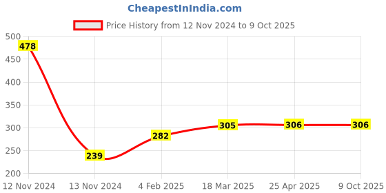industrybuying.com Continental A 41 Standard Wrapped Classical V Belt continental Price History Graph from 12 Nov 2024 to 9 Oct 2025