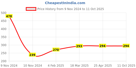 industrybuying.com Continental AX 26 Standard Wrapped Classical V Belt continental Price History Graph from 9 Nov 2024 to 11 Oct 2025