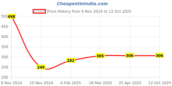 industrybuying.com Continental AX 28 Standard Wrapped Classical V Belt continental Price History Graph from 9 Nov 2024 to 12 Oct 2025