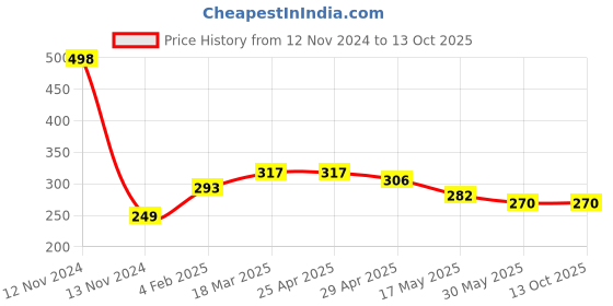 industrybuying.com Continental AX 30 Standard Wrapped Classical V Belt continental Price History Graph from 12 Nov 2024 to 13 Oct 2025