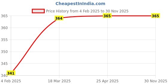 industrybuying.com Continental AX 39 Standard Wrapped Classical V Belt continental Price History Graph from 4 Feb 2025 to 29 Nov 2025