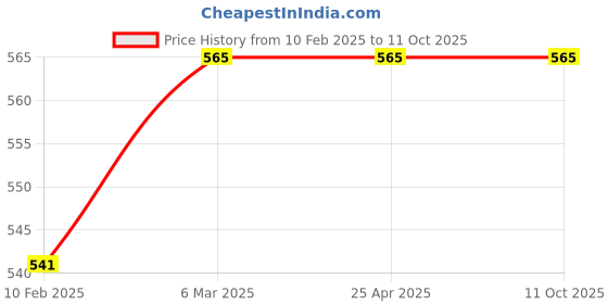 industrybuying.com Continental AX 79 Standard Wrapped Classical V Belt continental Price History Graph from 10 Feb 2025 to 10 Oct 2025