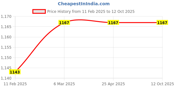 industrybuying.com Continental B 118 Standard Wrapped Classical V Belt continental Price History Graph from 11 Feb 2025 to 11 Oct 2025