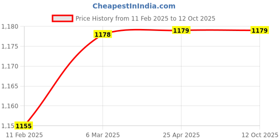 industrybuying.com Continental B 120 Standard Wrapped Classical V Belt continental Price History Graph from 11 Feb 2025 to 11 Oct 2025