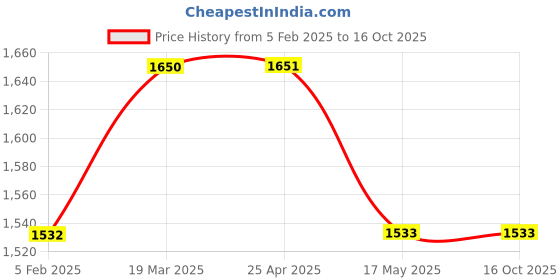 industrybuying.com Continental B 154 Standard Wrapped Classical V Belt continental Price History Graph from 5 Feb 2025 to 15 Oct 2025